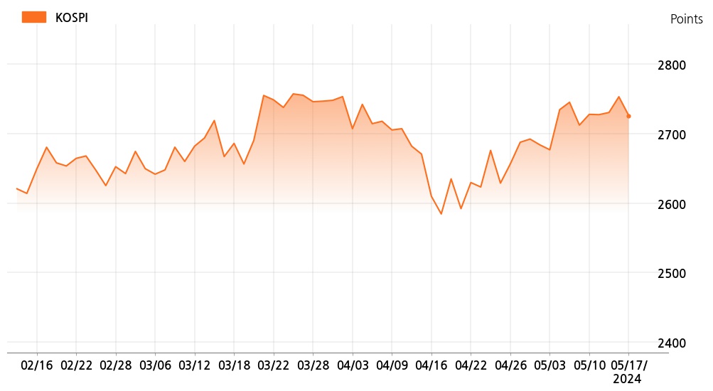 kospi_line_chart_202405171400