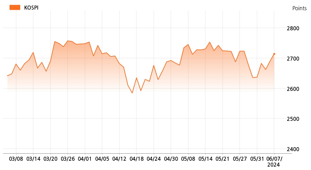 kospi_line_chart_202406071300
