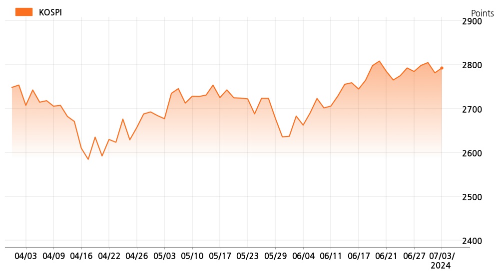 kospi_line_chart_202407031300