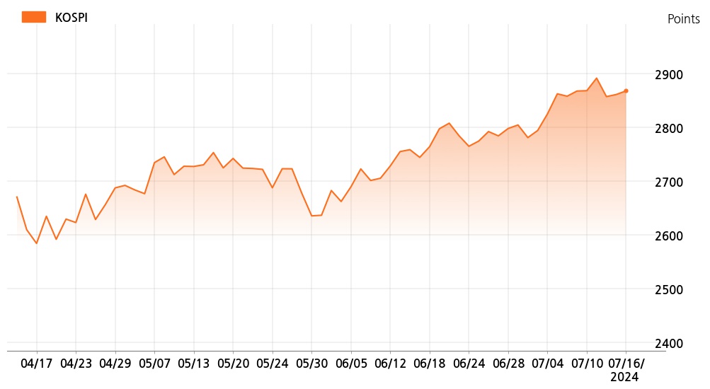 kospi_line_chart_202407161400