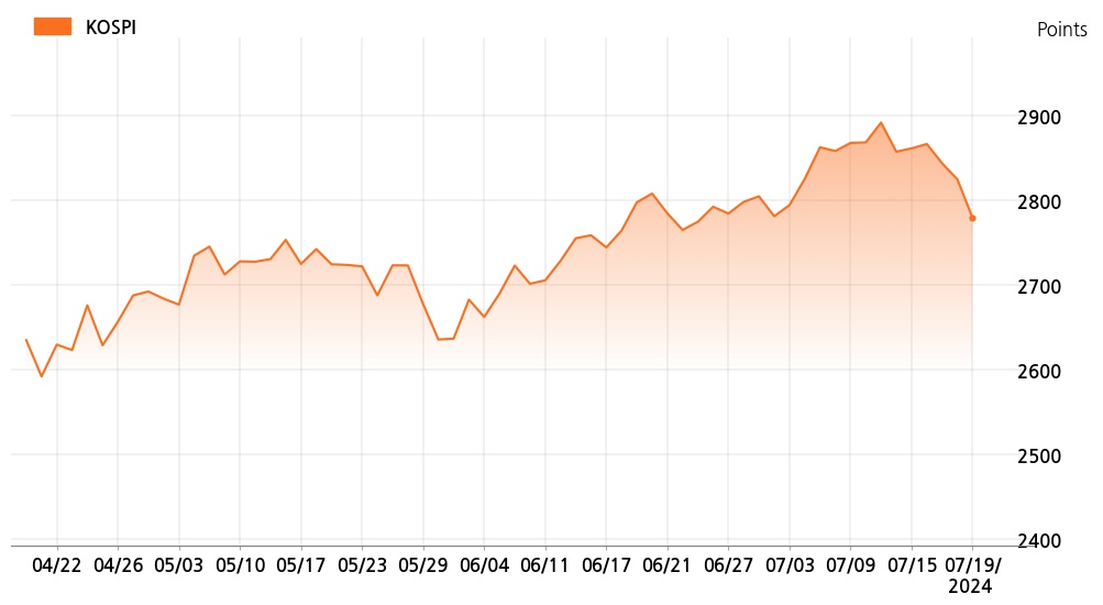 kospi_line_chart_202407191320