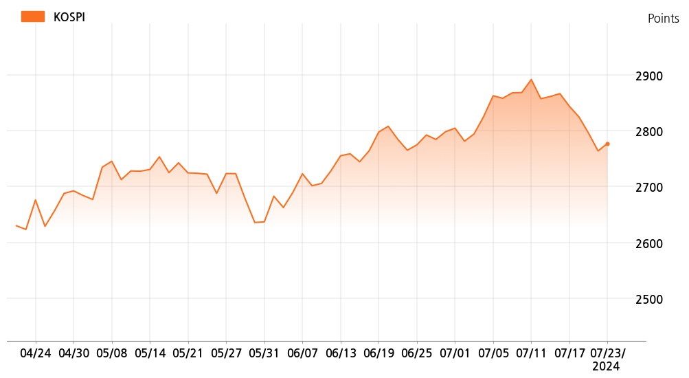 kospi_line_chart_202407231324