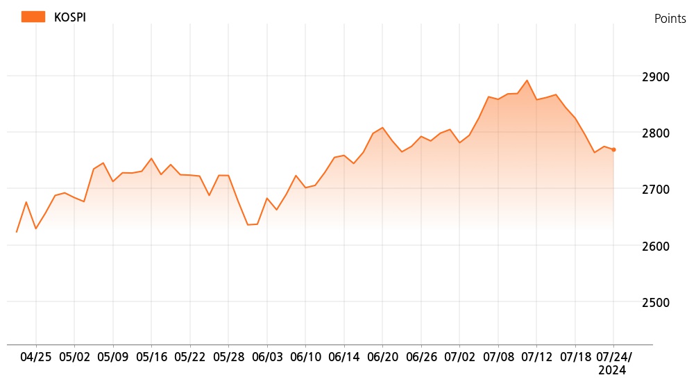 kospi_line_chart_202407241300