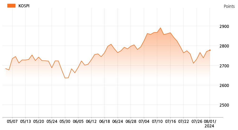 kospi_line_chart_202408011534