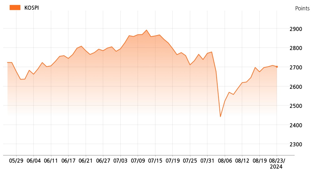 kospi_line_chart_202408231534