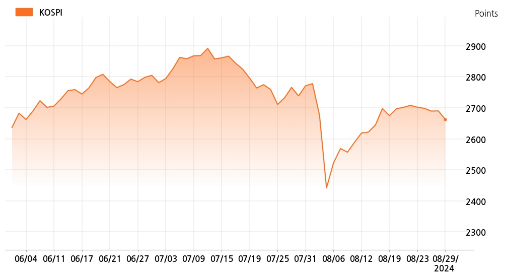 kospi_line_chart_202408291534