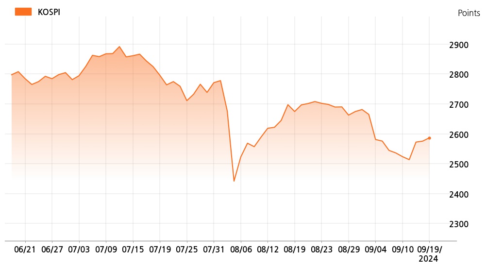 kospi_line_chart_202409190905