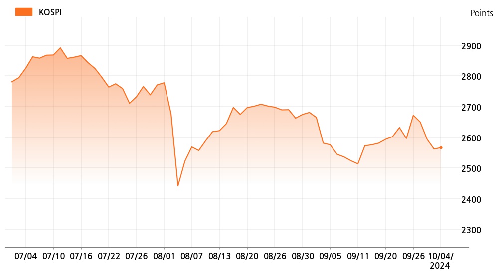 kospi_line_chart_202410040906
