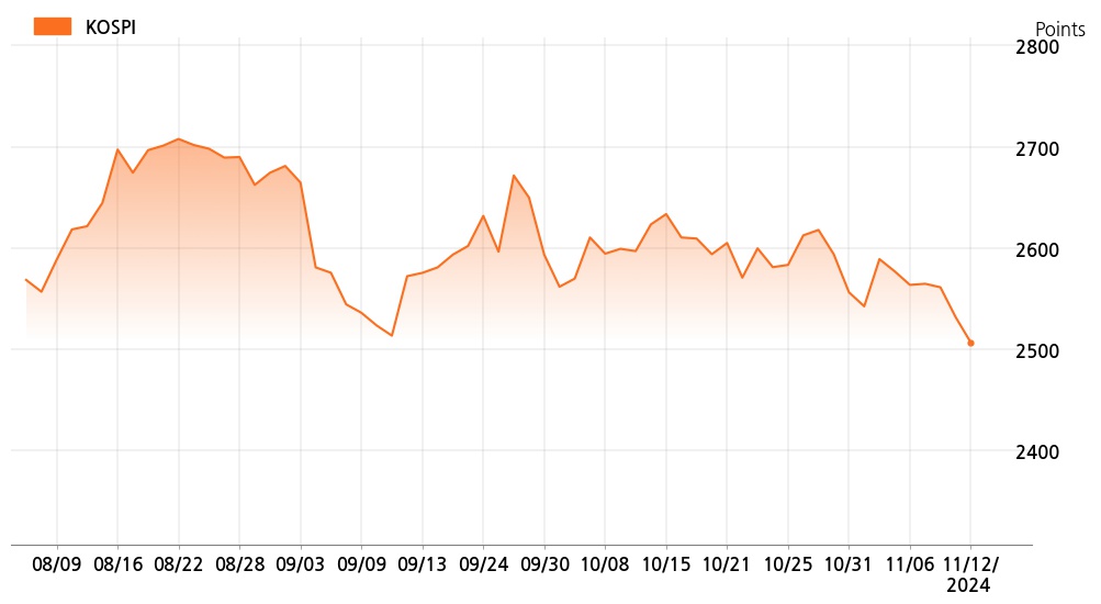 kospi_line_chart_202411121000