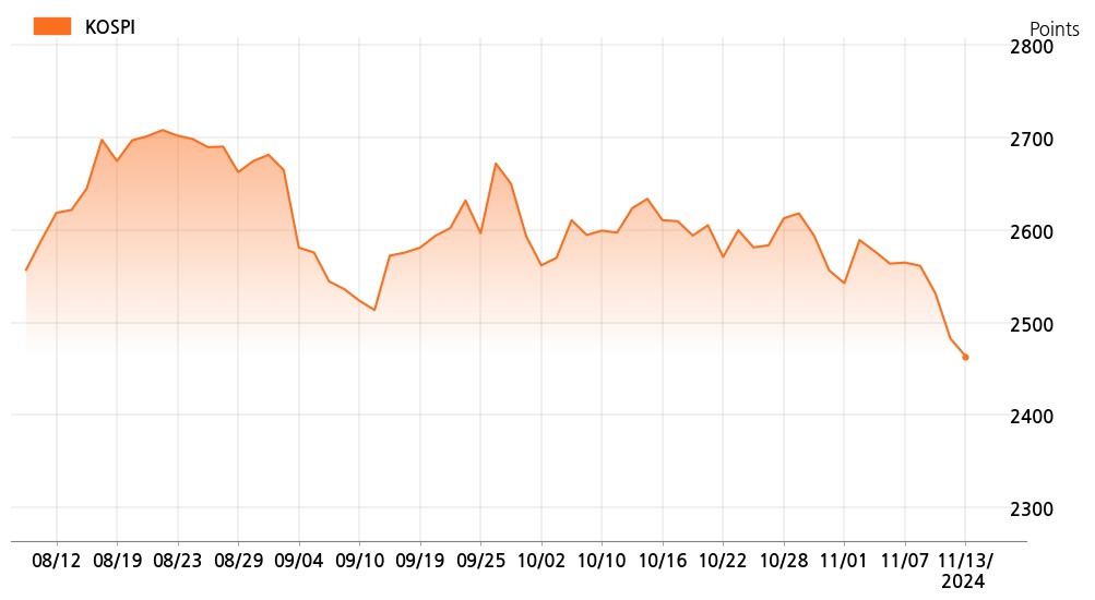 kospi_line_chart_202411131000