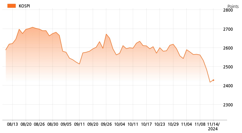 kospi_line_chart_202411141534