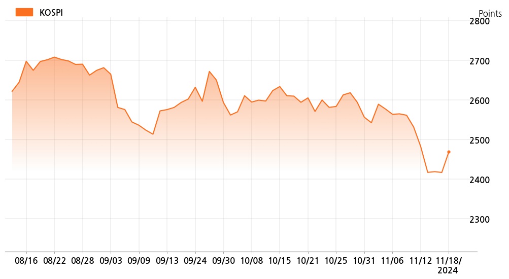 kospi_line_chart_202411181534