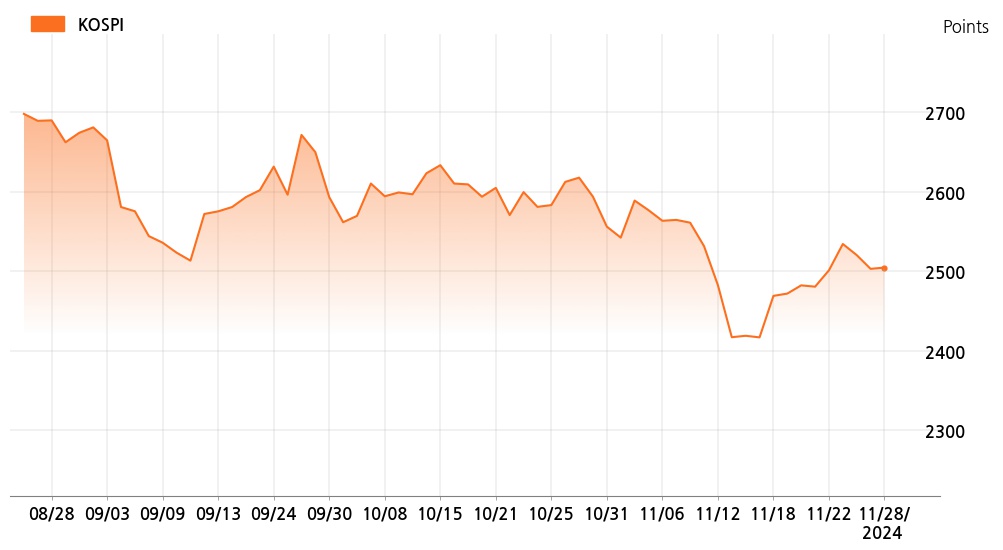 kospi_line_chart_202411281534