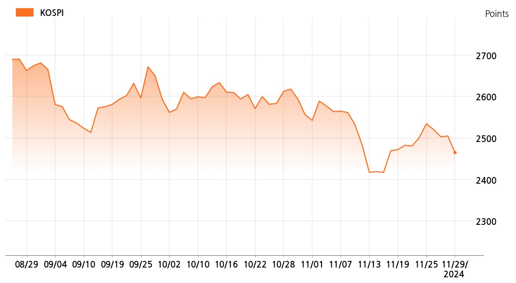 kospi_line_chart_202411291300