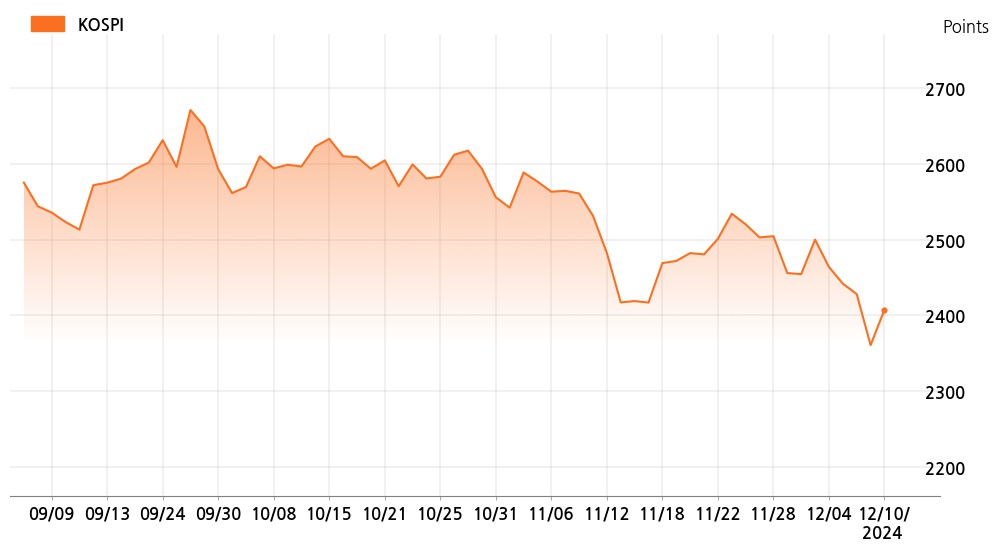 kospi_line_chart_202412101000