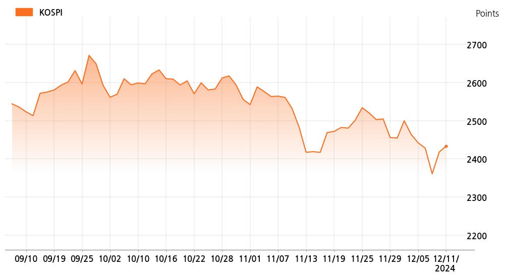 kospi_line_chart_202412111300