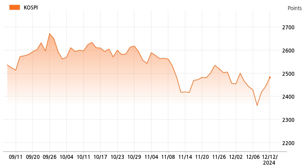 kospi_line_chart_202412121534