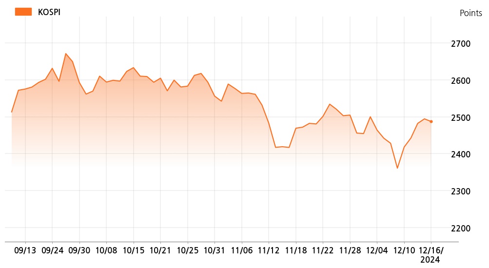kospi_line_chart_202412161400