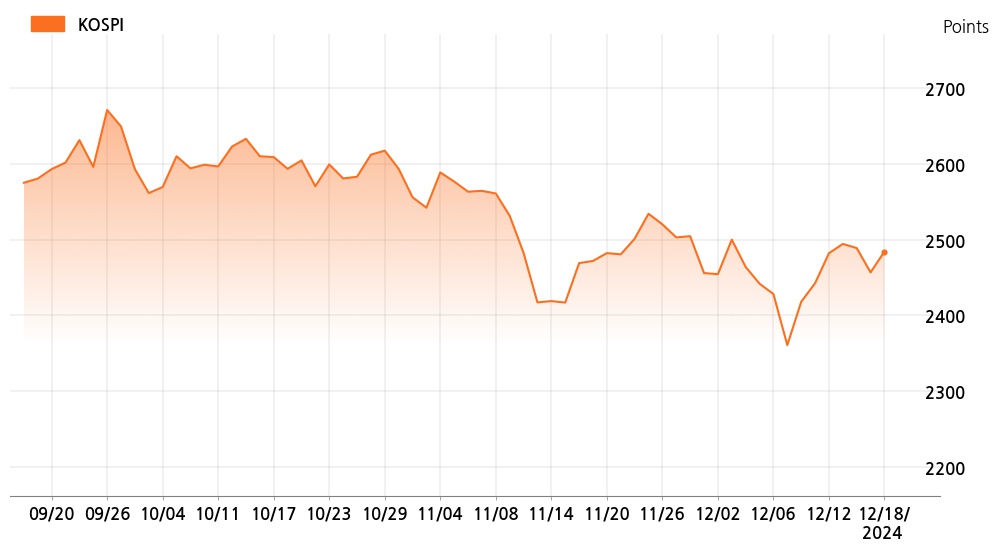 kospi_line_chart_202412181400