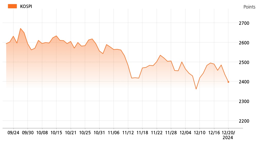 kospi_line_chart_202412201400