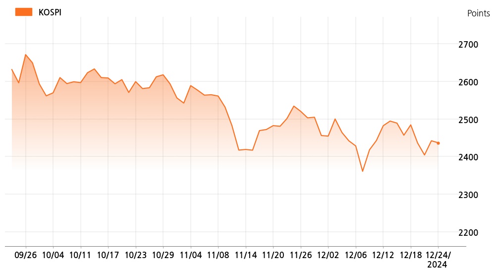 kospi_line_chart_202412241200