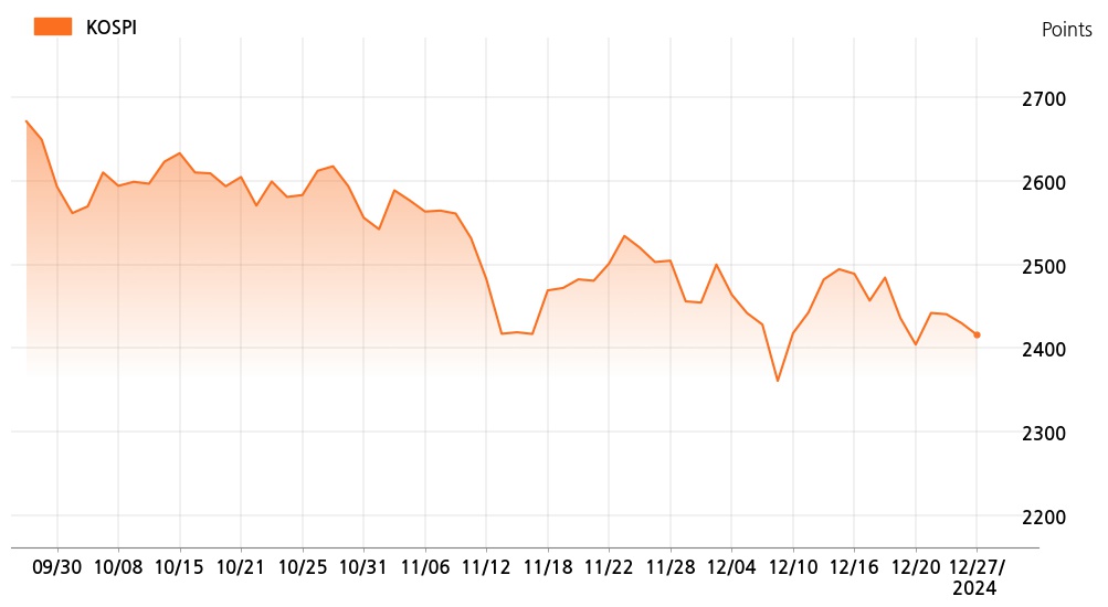 kospi_line_chart_202412271000