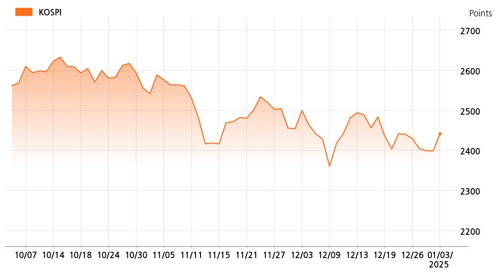 kospi_line_chart_202501031400