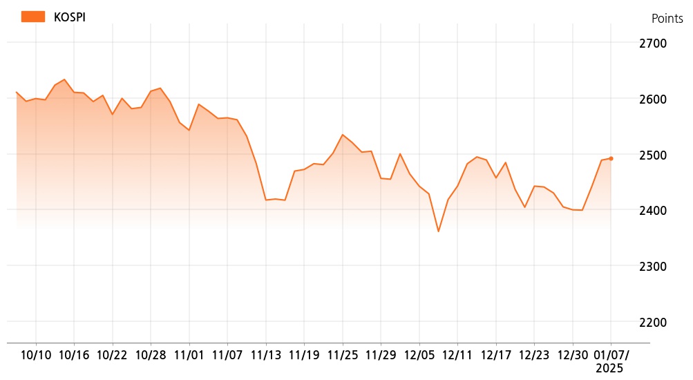 kospi_line_chart_202501071534
