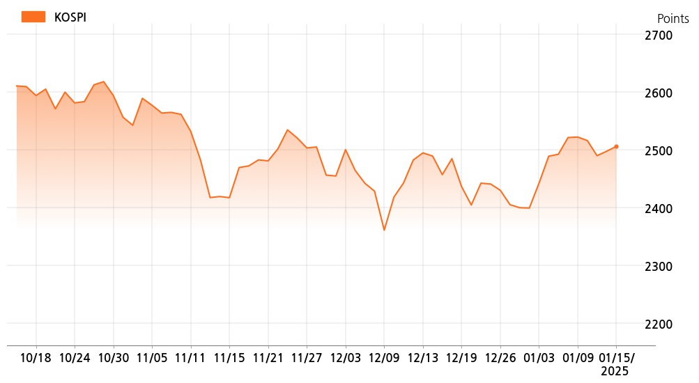 kospi_line_chart_202501151400