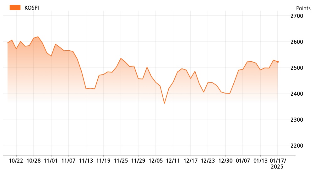 kospi_line_chart_202501171200