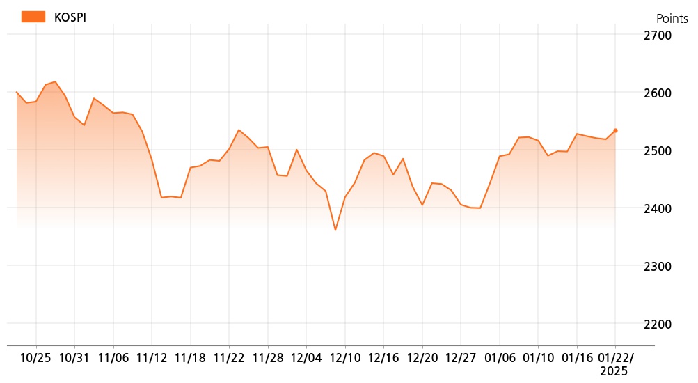 kospi_line_chart_202501221200