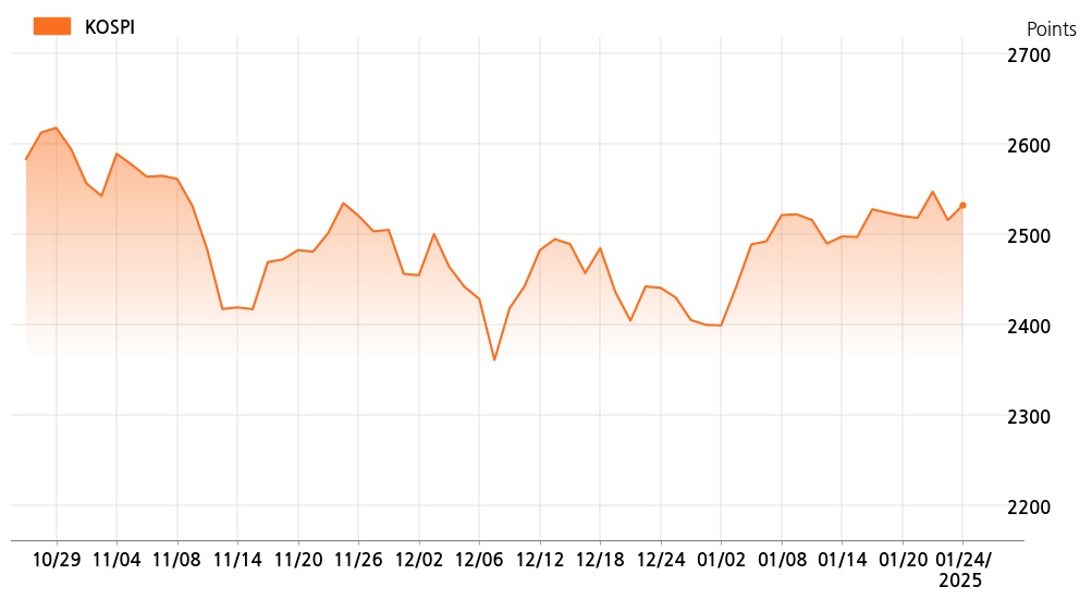 kospi_line_chart_202501241400