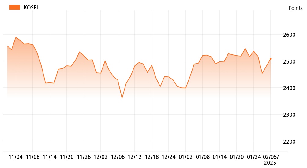 kospi_line_chart_202502051400