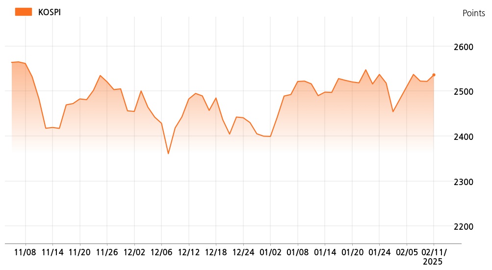 kospi_line_chart_202502111200