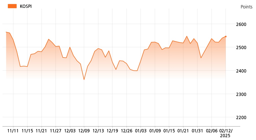 kospi_line_chart_202502121300