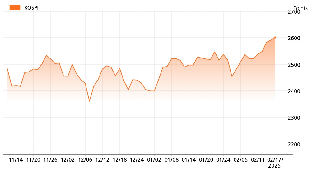 kospi_line_chart_202502171000