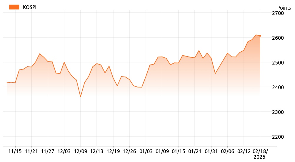kospi_line_chart_202502181000