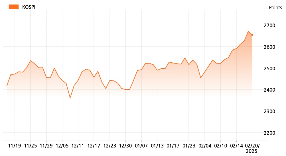 kospi_line_chart_202502201000