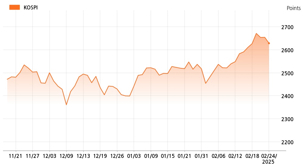 kospi_line_chart_202502241000