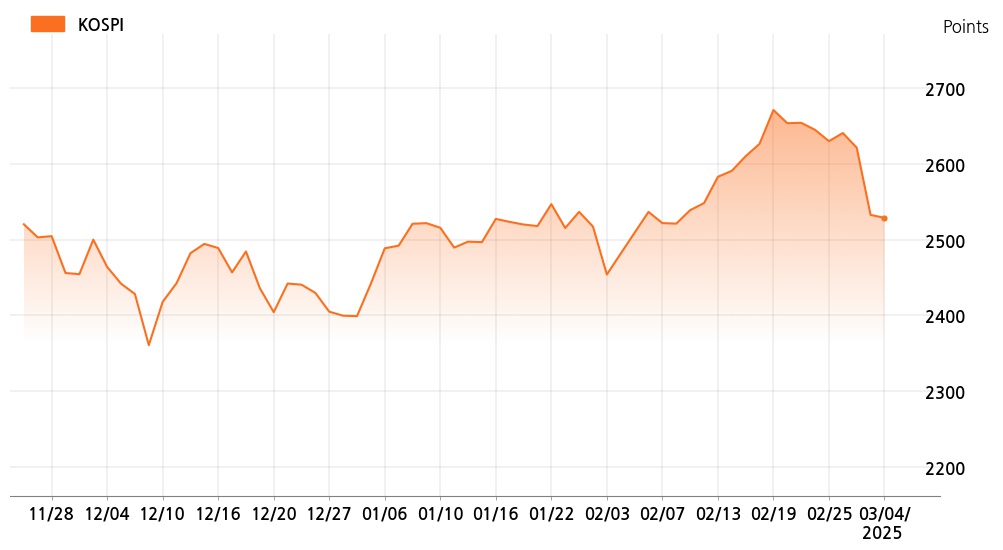 kospi_line_chart_202503042056