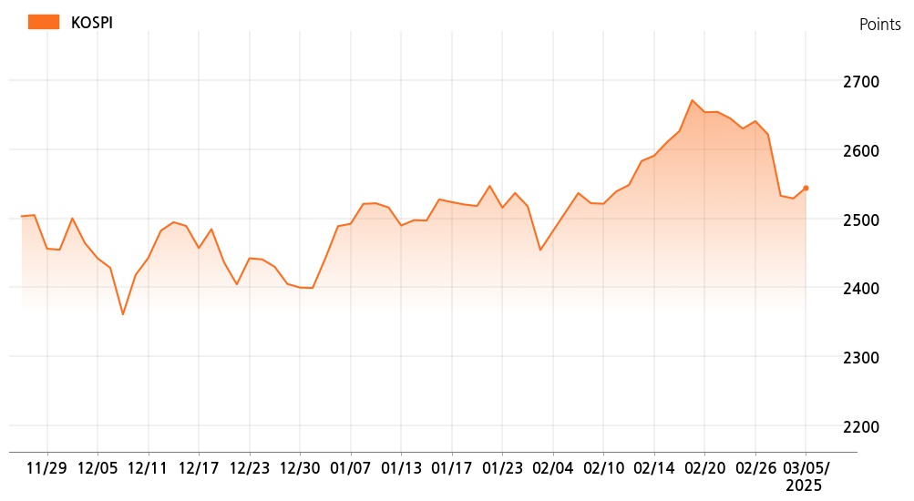 kospi_line_chart_202503051000