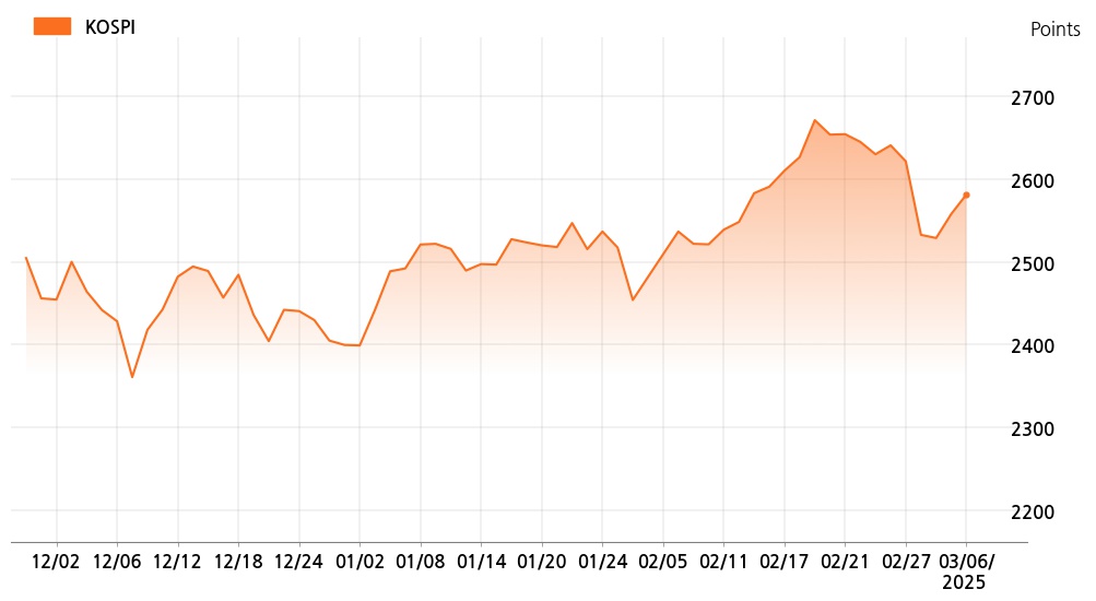 kospi_line_chart_202503061200