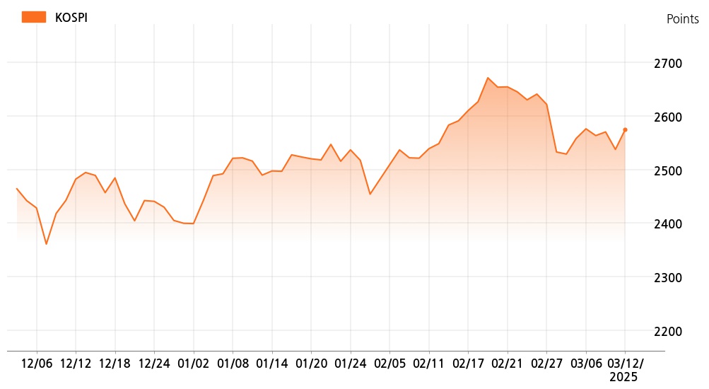 kospi_line_chart_202503121534