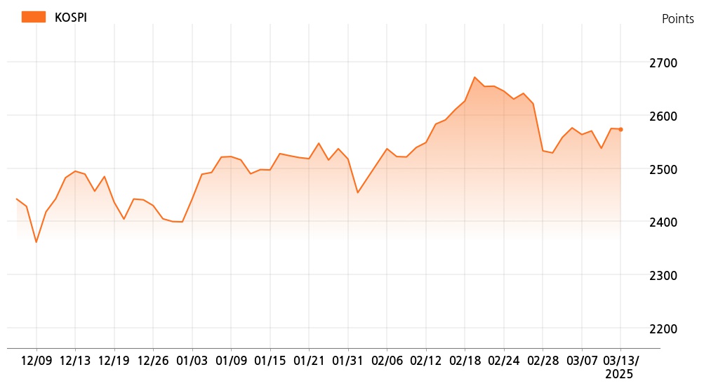 kospi_line_chart_202503131300