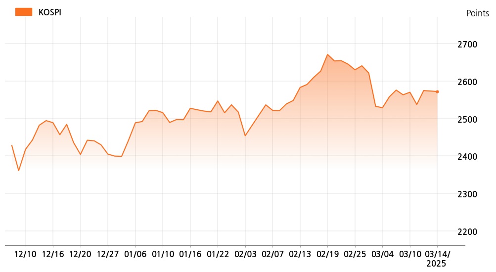 kospi_line_chart_202503141200