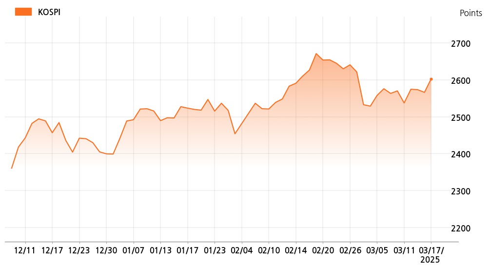 kospi_line_chart_202503171000