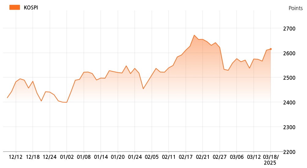 kospi_line_chart_202503181300
