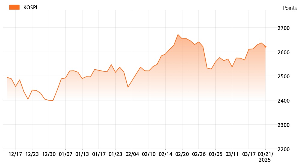 kospi_line_chart_202503211000