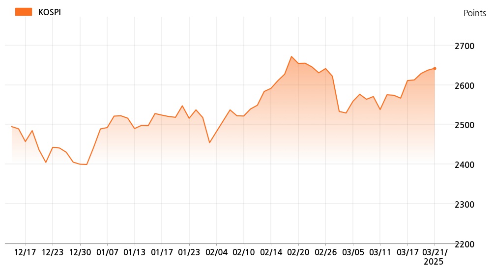 kospi_line_chart_202503211200
