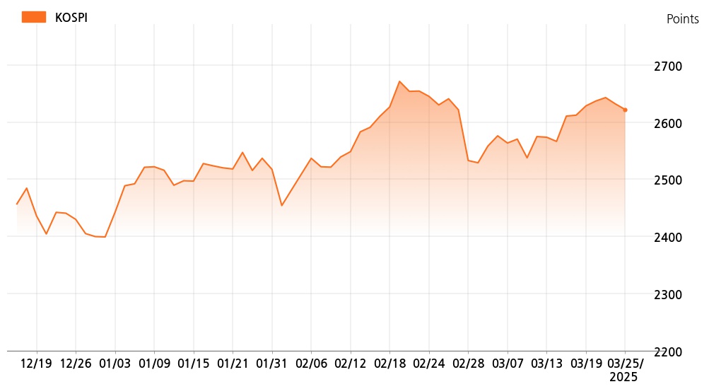 kospi_line_chart_202503251300